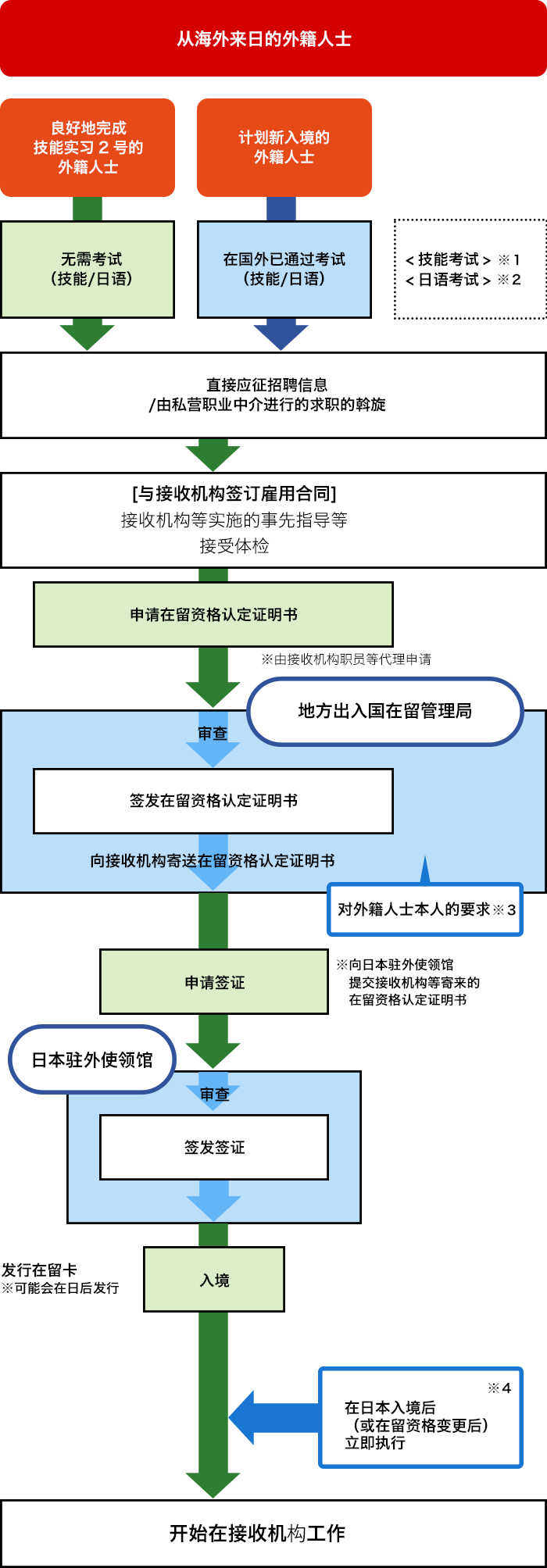 首先,外籍人士本人的要求条件如下。年龄在18岁及以上。通过技能考试和日语能力考试(良好地完成技能实习2号培训的外籍人士无需考试)。在日本居住总计未满5年的特定技能1号人士。未缴纳保证金或未签订带违约金的合同。如自行支付费用,需充分理解相关内容。
以SSW在日本工作前的大致流程如下所示。计划新入境的外籍人士在通过国外考试(技能/日语)后(良好地完成技能实习2号的外籍人士免除考试(技能/日语)),可直接应征招聘信息或通过私营职业中介进行的求职介绍与接收机构签订雇佣合同。
此后,申请在留资格认定证明书(由接收机构职员等代理申请),地方出入国在留管理局向接收机构寄送在留资格认定证明书。
然后,向日本驻外使领馆提交接收机构等寄来的在留资格认定证明书,申请签证。审查通过后,签发签证,入境,开始在接收机构工作,这样的流程。