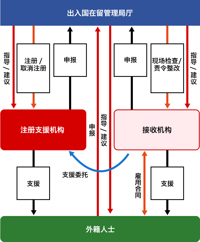 出入国在留管理厅、注册支援机构、接收机构、外籍人士的关系如下。
接收机构与外籍人士签订雇佣合同,支援外籍人士。另外,接收机构可以向注册支援机构
委托支援外籍人士。
出入国在留管理厅注册或取消注册注册支援机构。
注册支援机构支援外籍人士。
出入国在留管理厅对接收机构进行现场检查/责令整改。